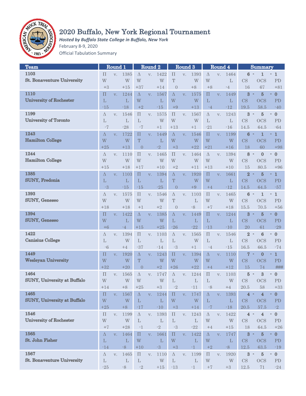 Buffalo Regional Tab Summary 2020 FINAL