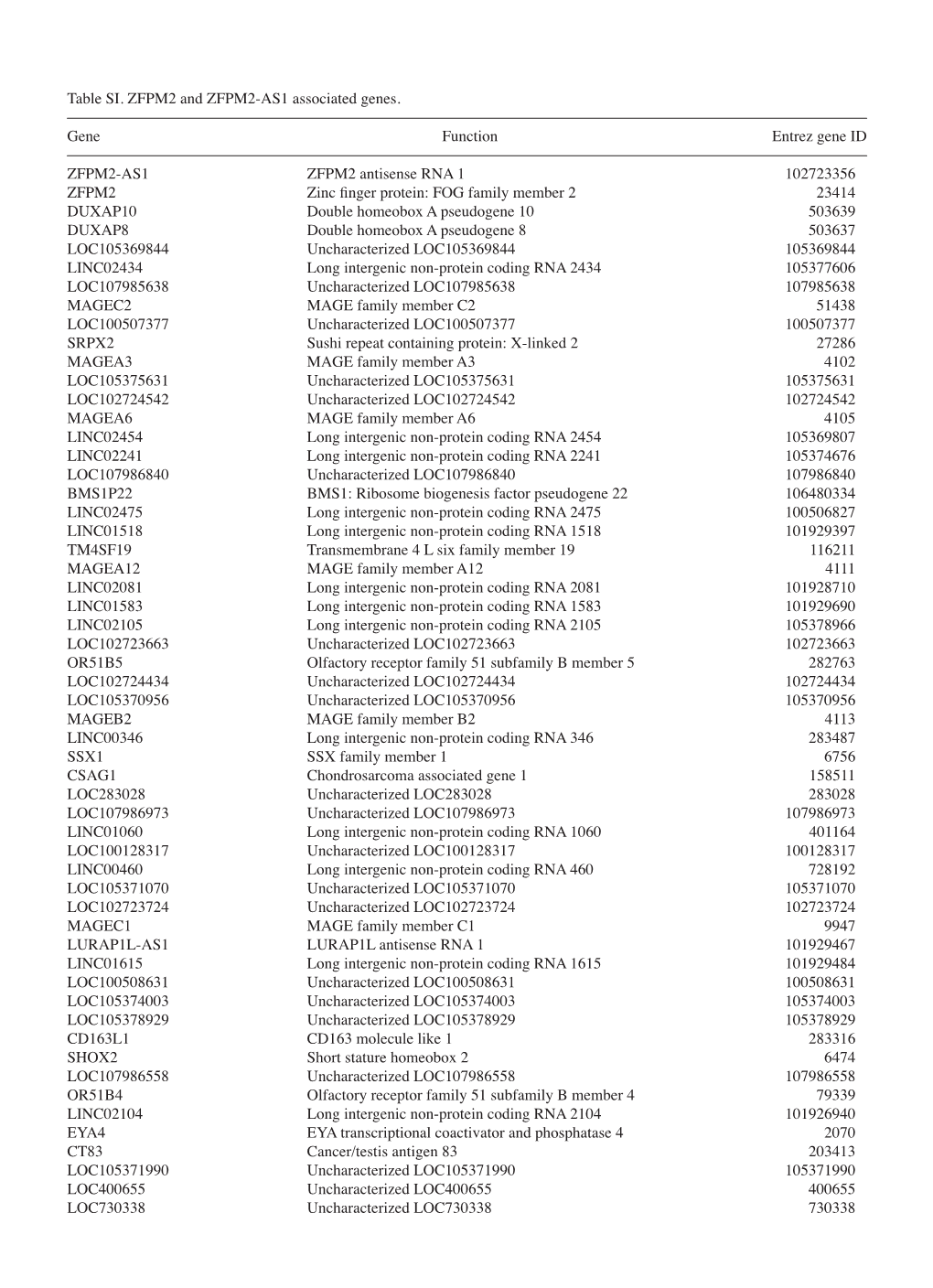 Table SI. ZFPM2 and ZFPM2‑AS1 Associated Genes. Gene Function