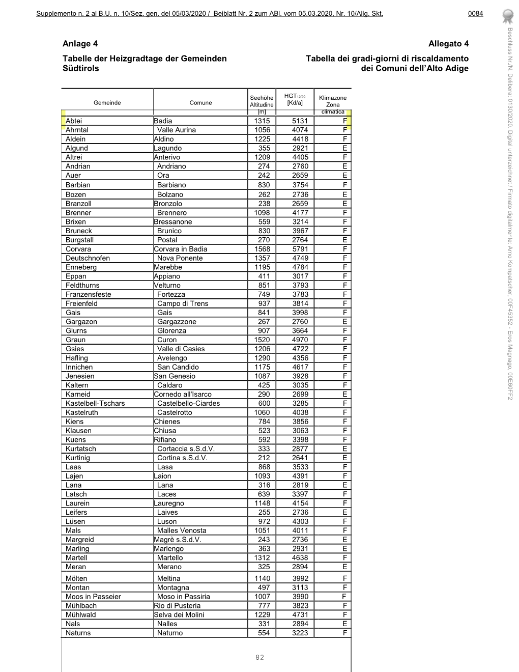 Anlage 4 Allegato 4 Tabelle Der Heizgradtage Der Gemeinden Tabella Dei Gradi-Giorni Di Riscaldamento Südtirols Dei Comuni Dell’Alto Adige