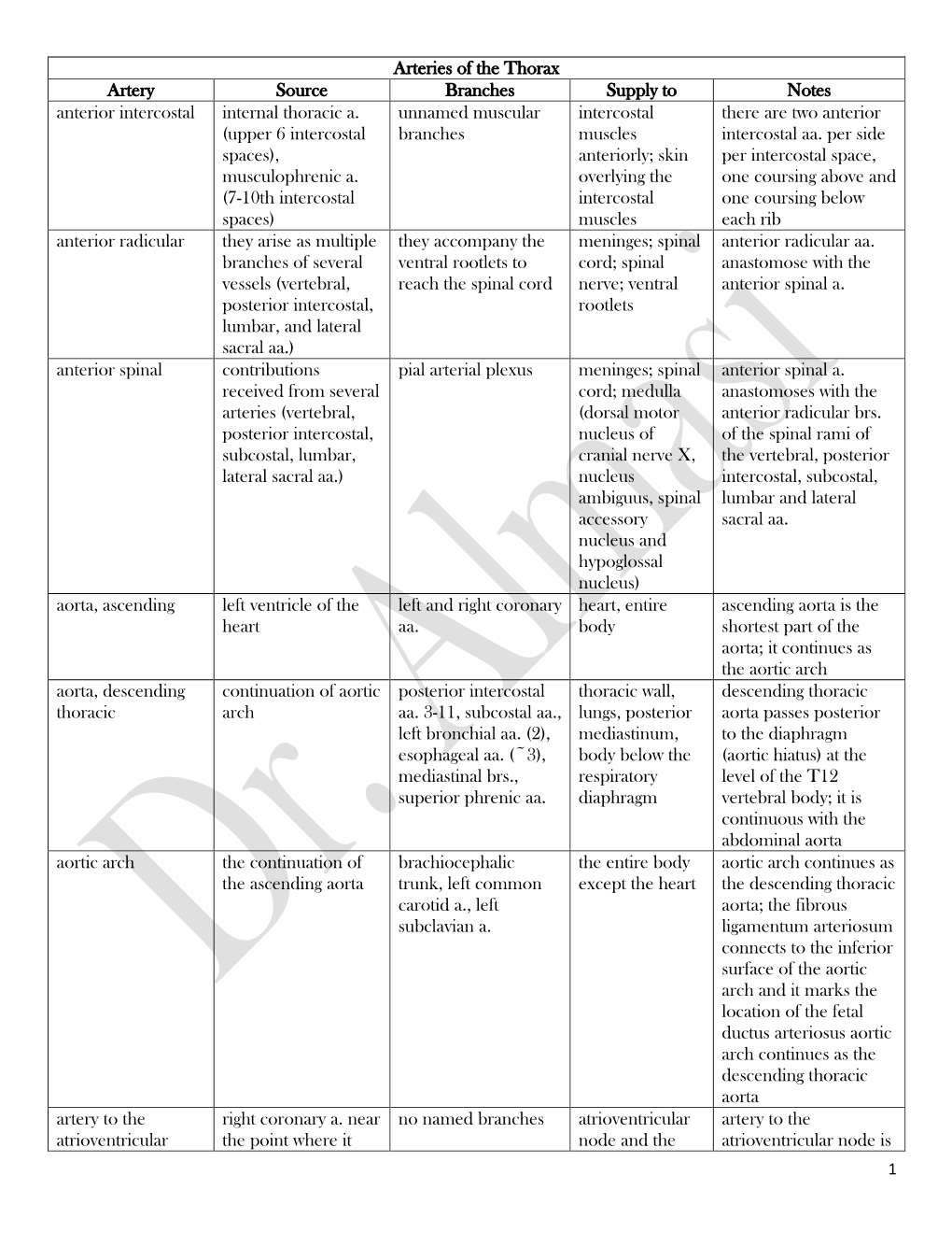 Arteries of the Thorax Artery Source Branches Supply to Notes Anterior Intercostal Internal Thoracic A