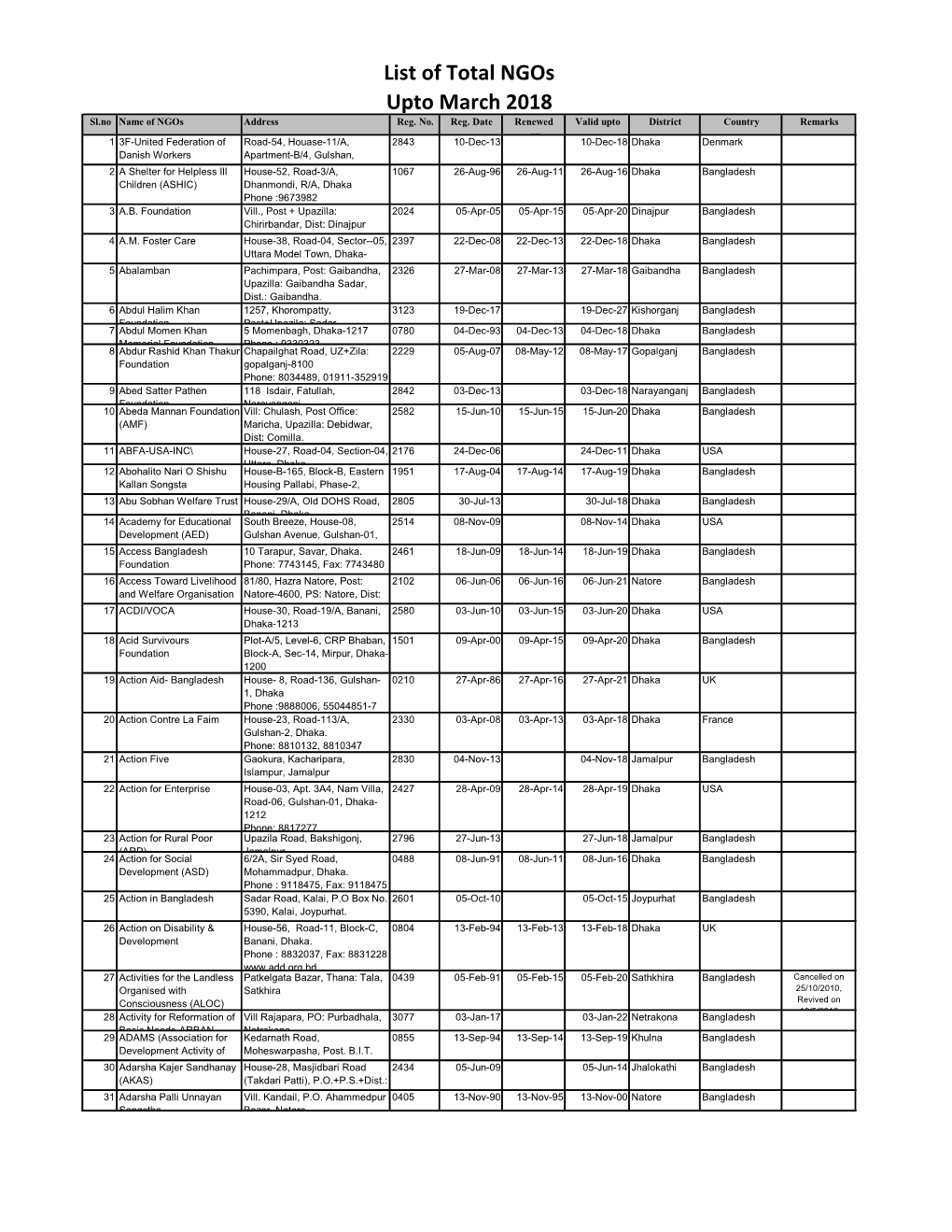 List of Total Ngos Upto March 2018 Sl.No Name of Ngos Address Reg