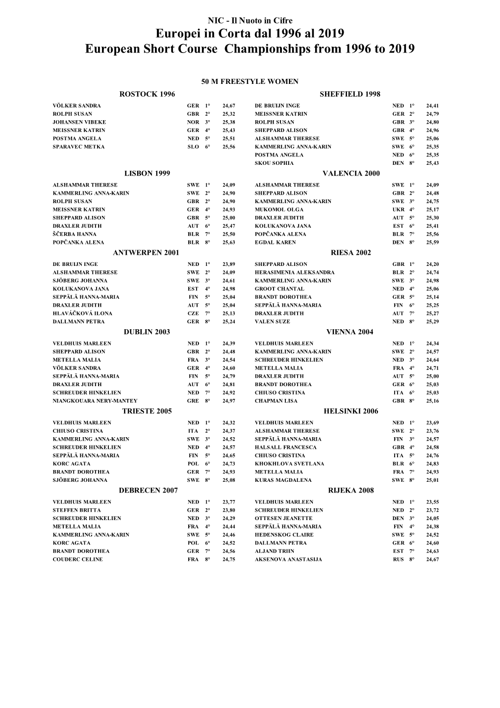 Europei in Corta Dal 1996 Al 2019 European Short Course Championships from 1996 to 2019