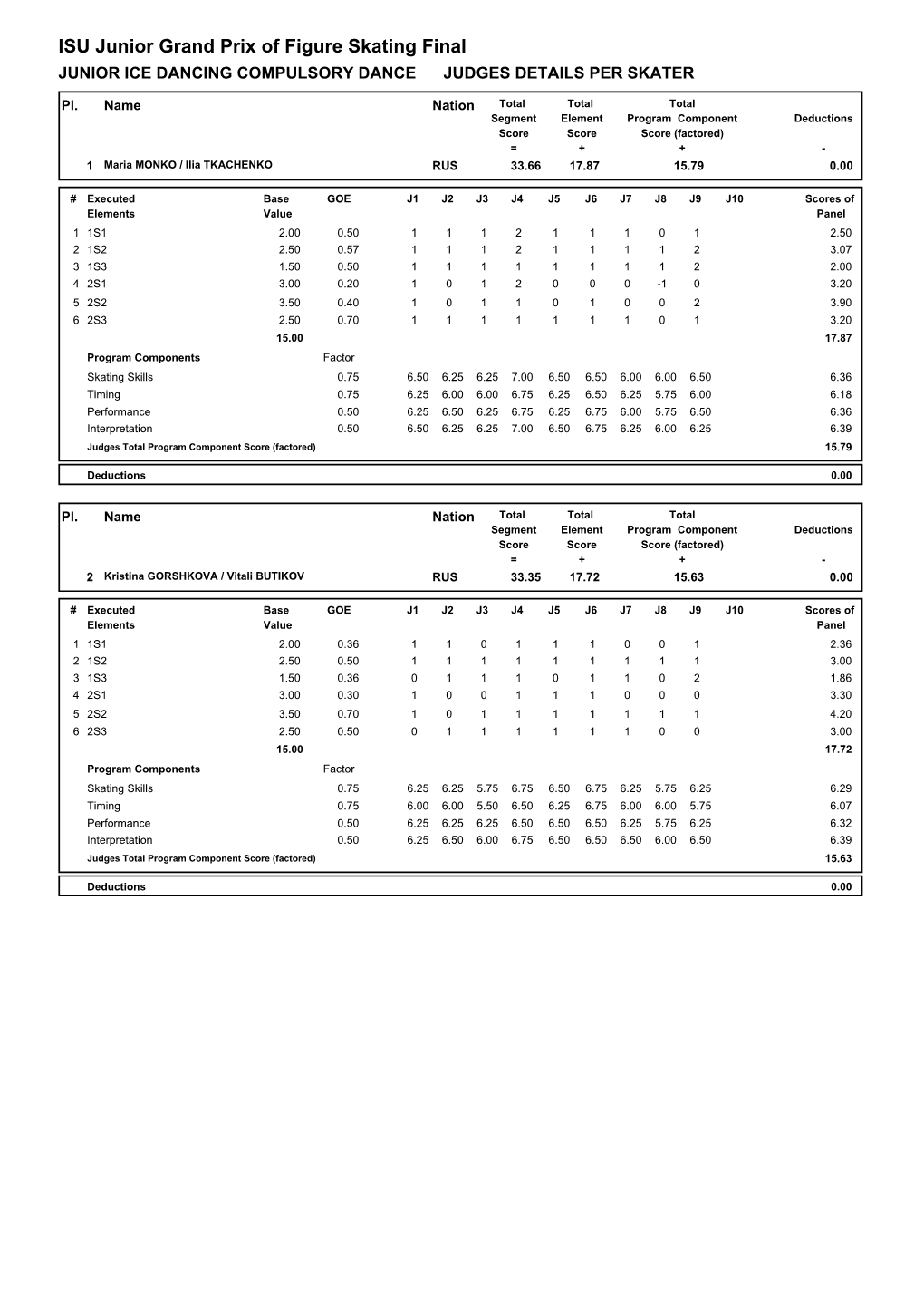 Judges Scores