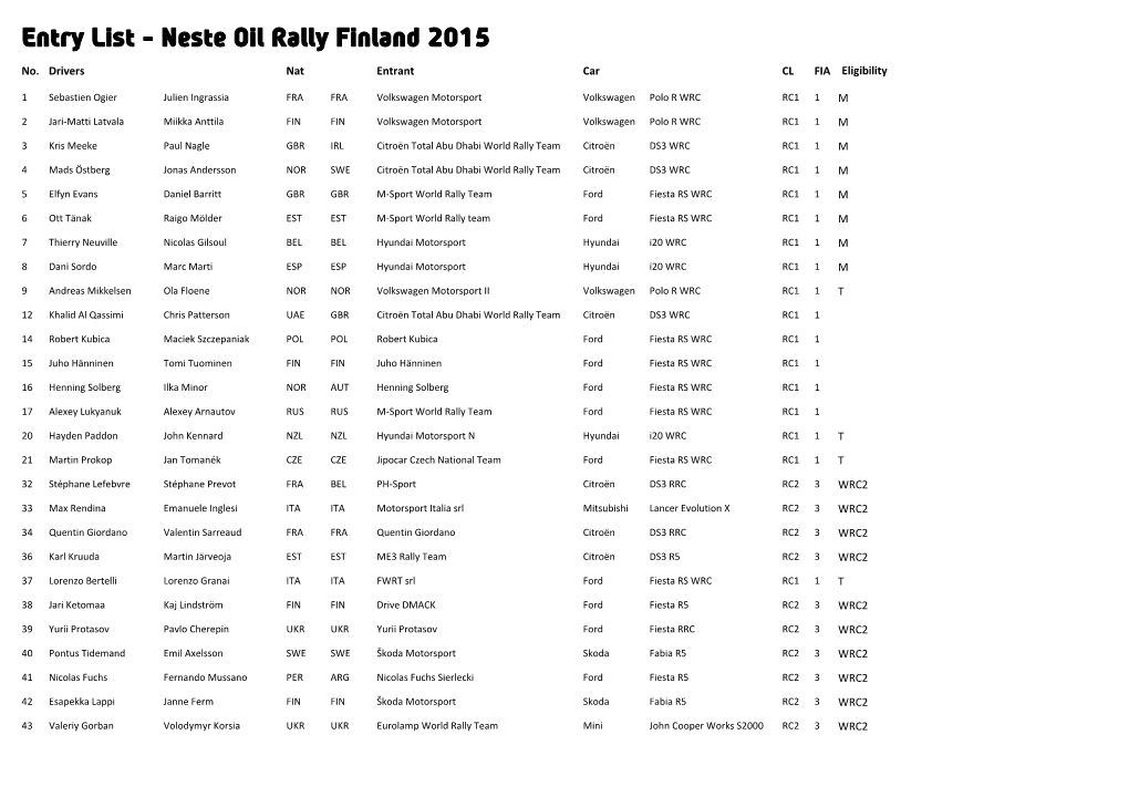 Entry List - Neste Oil Rally Finland 2015