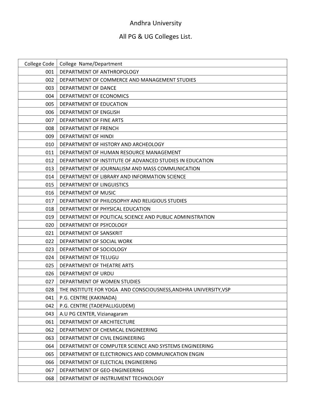 Andhra University All PG & UG Colleges List