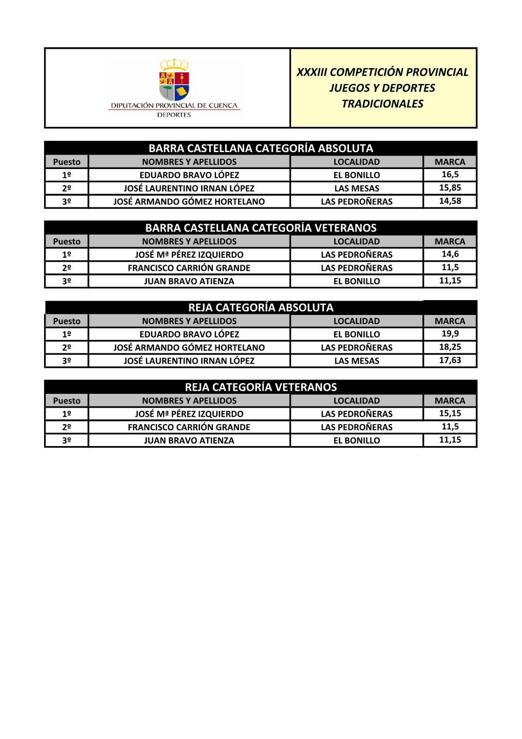 Resultados Las Pedroñeras