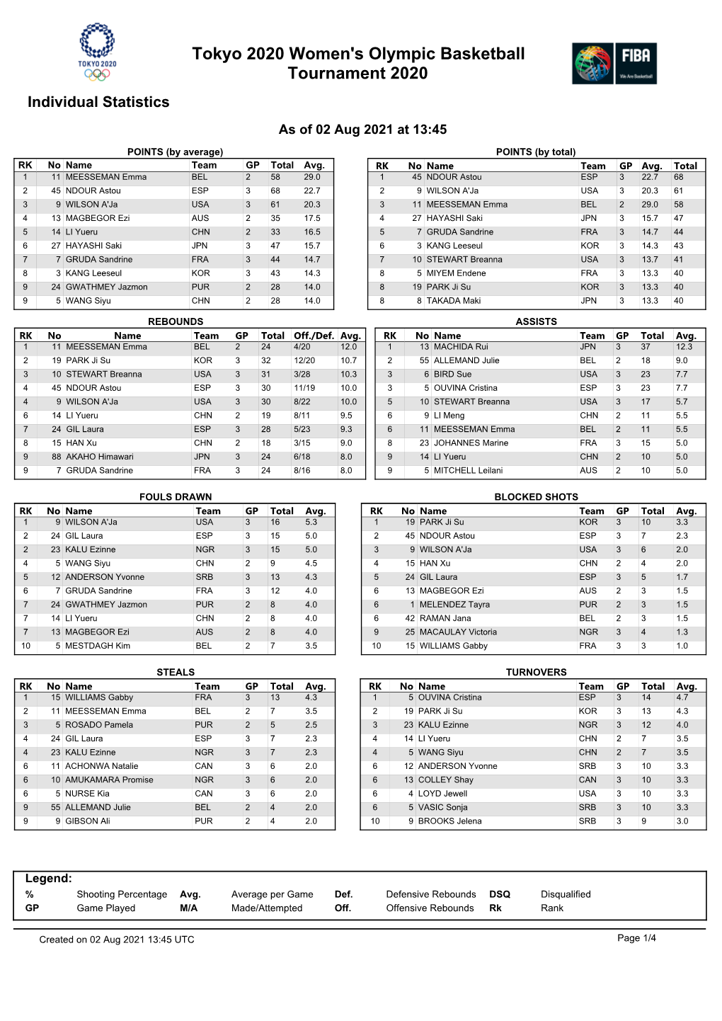 Tokyo 2020 Women's Olympic Basketball Tournament 2020 Individual Statistics As of 02 Aug 2021 at 13:45