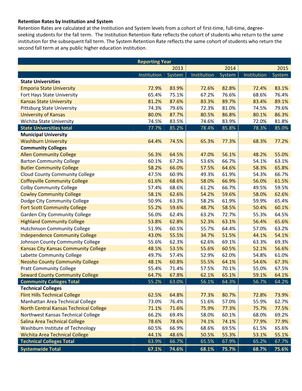 Retention Rates by Institution and System