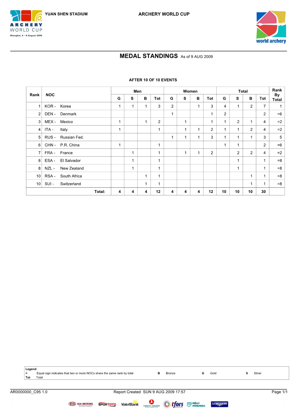 MEDAL STANDINGS As of 9 AUG 2009