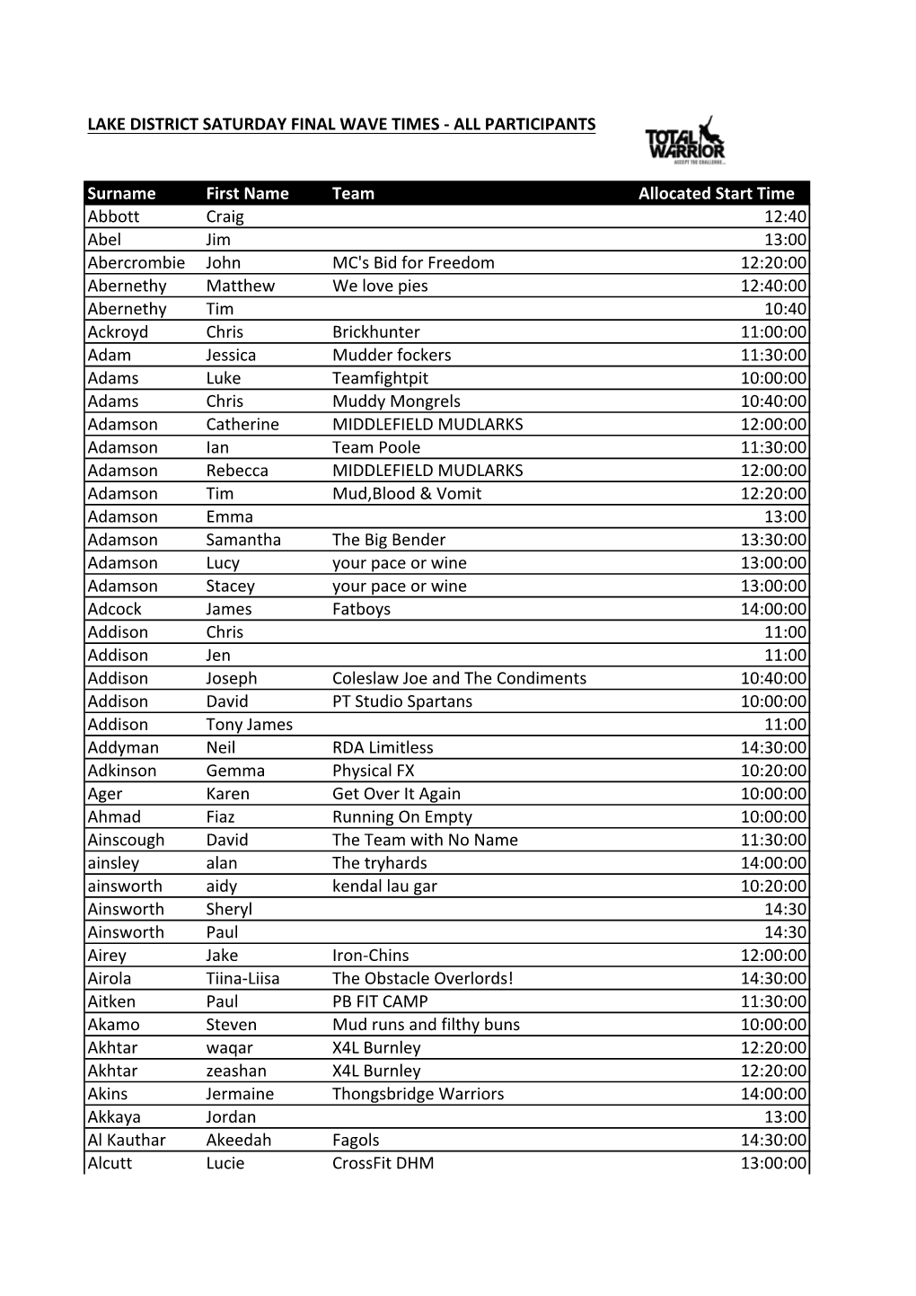 Lake District Saturday Final Wave Times - All Participants