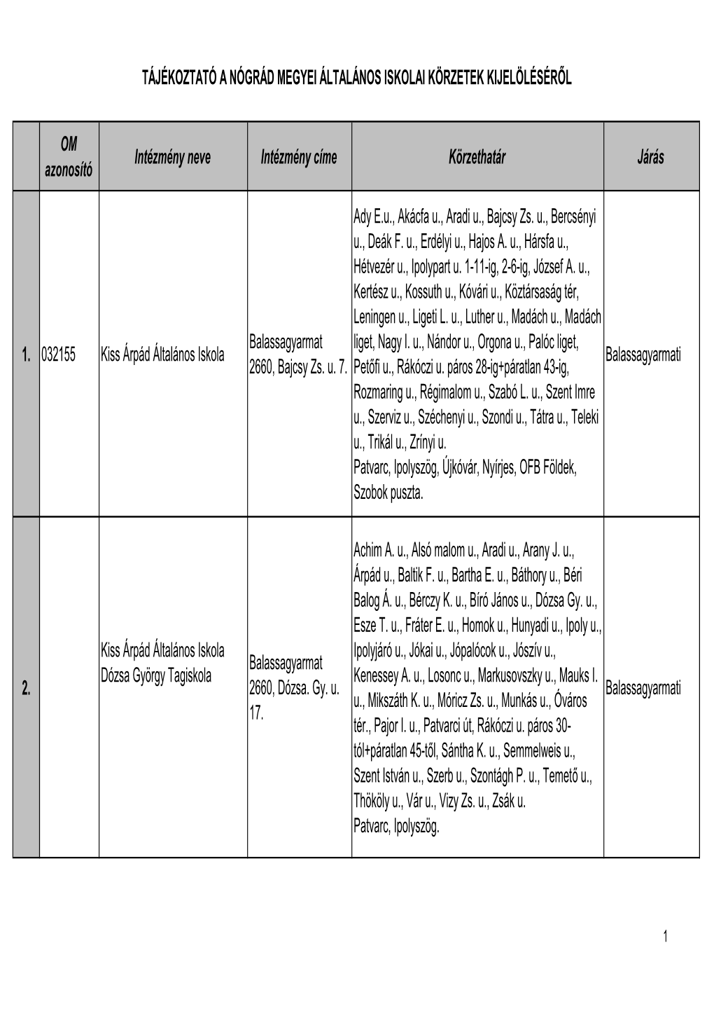 TÁJÉKOZTATÓ a NÓGRÁD MEGYEI ÁLTALÁNOS ISKOLAI KÖRZETEK KIJELÖLÉSÉRŐL OM Azonosító Intézmény Neve Intézmény Cí