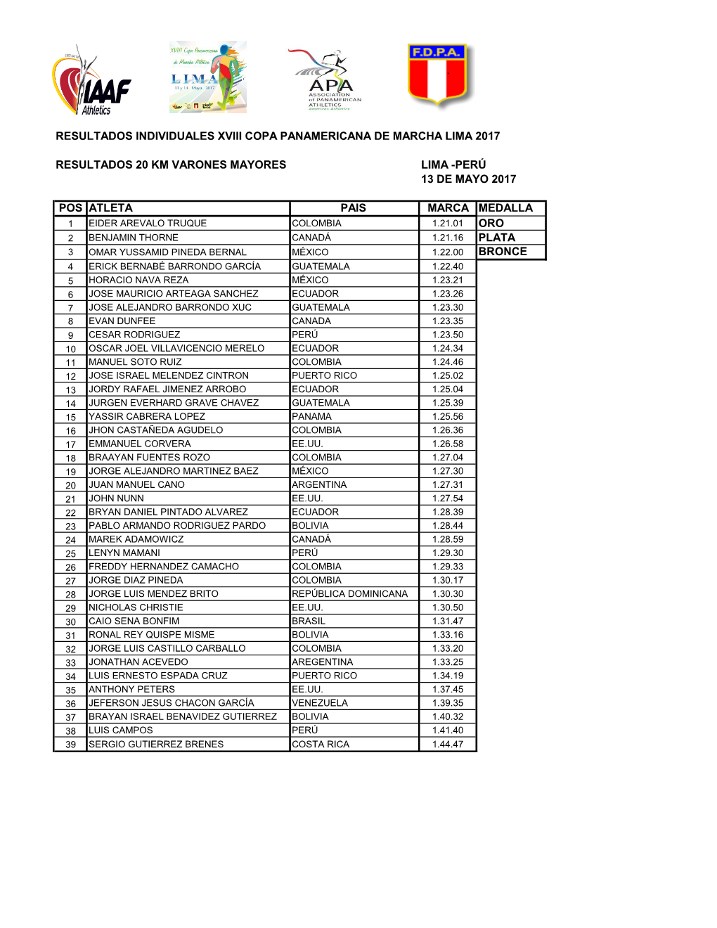 Resultados Individuales Xviii Copa Panamericana De Marcha Lima 2017