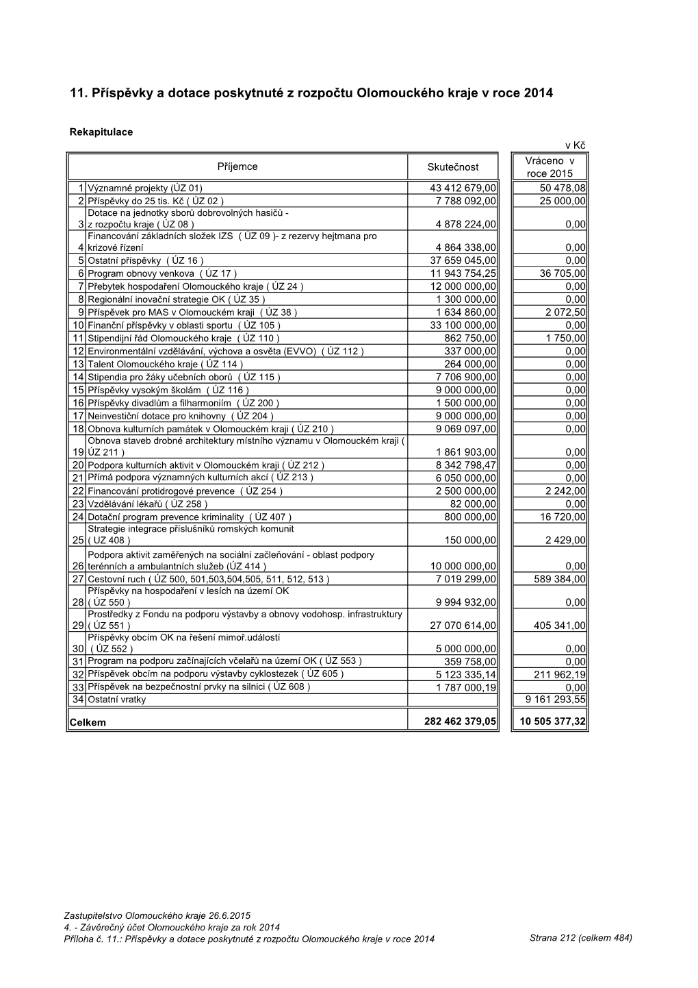 11. Příspěvky a Dotace Poskytnuté Z Rozpočtu Olomouckého Kraje V Roce 2014