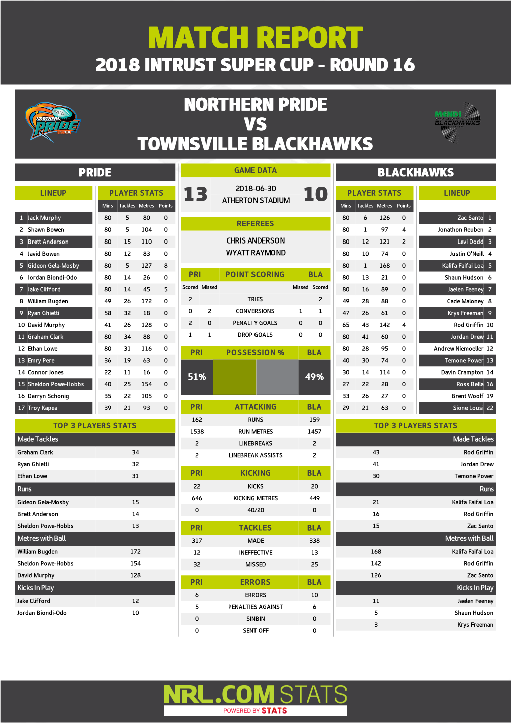 Northern Pride V Townsville Blackhawks