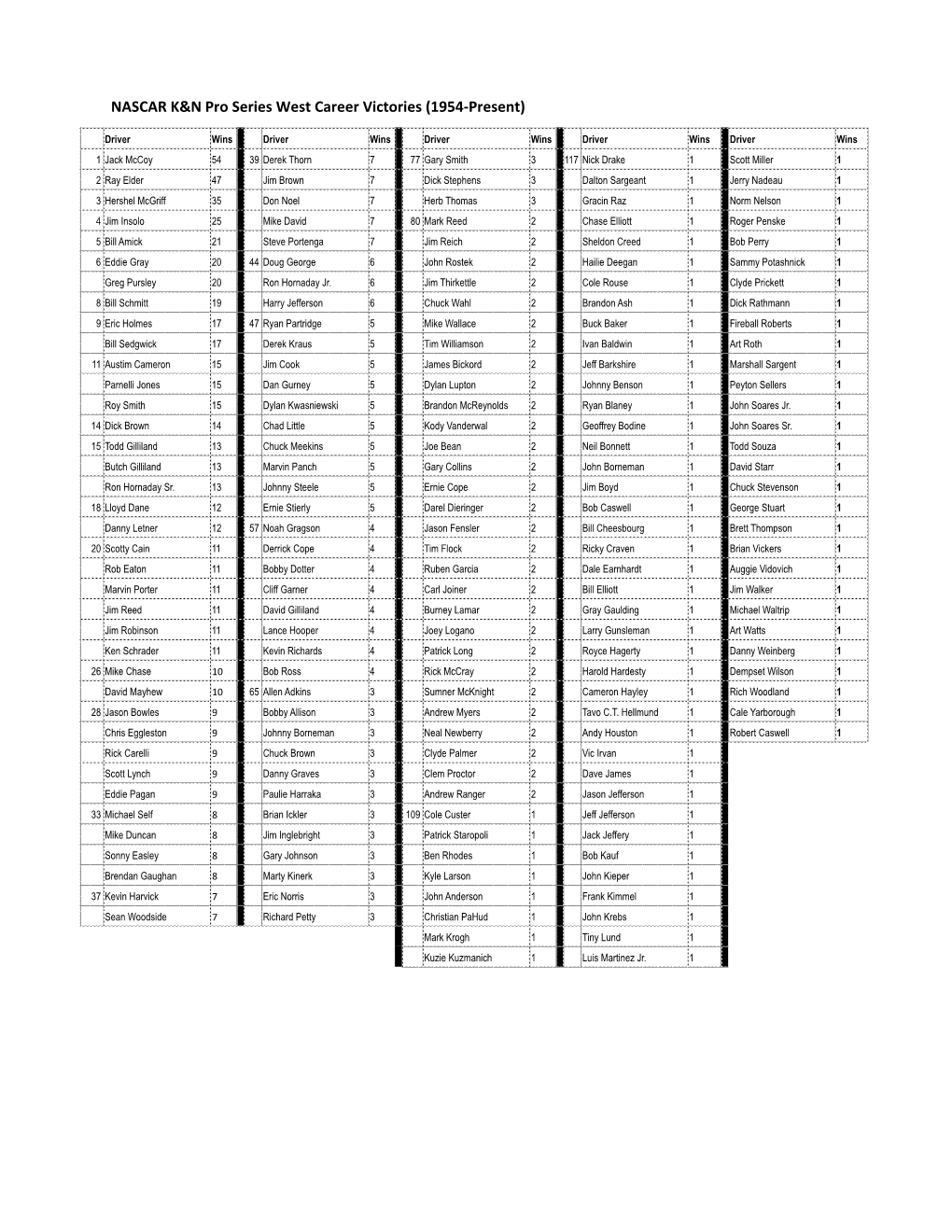 NASCAR K&N Pro Series West Career Victories (1954-Present)