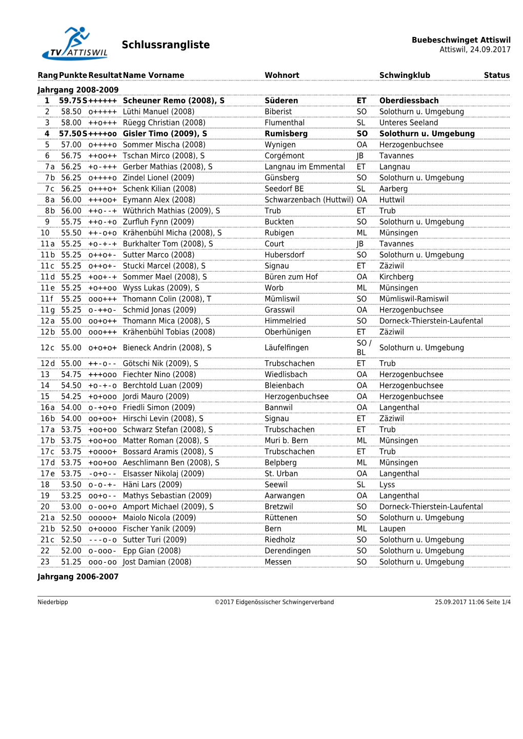 Buebeschwinget Attiswil Schlussrangliste Attiswil, 24.09.2017