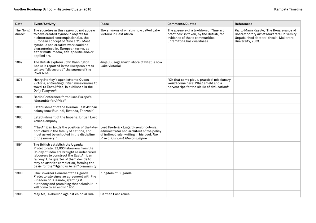 Kampala WG Timeline