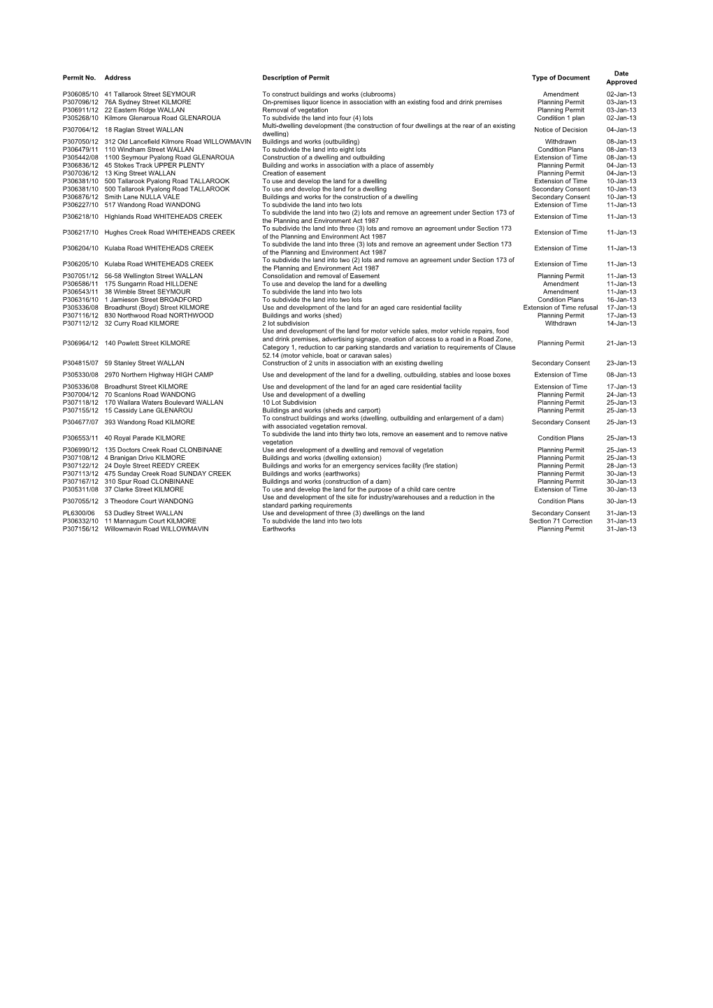 Permits Issued 2013