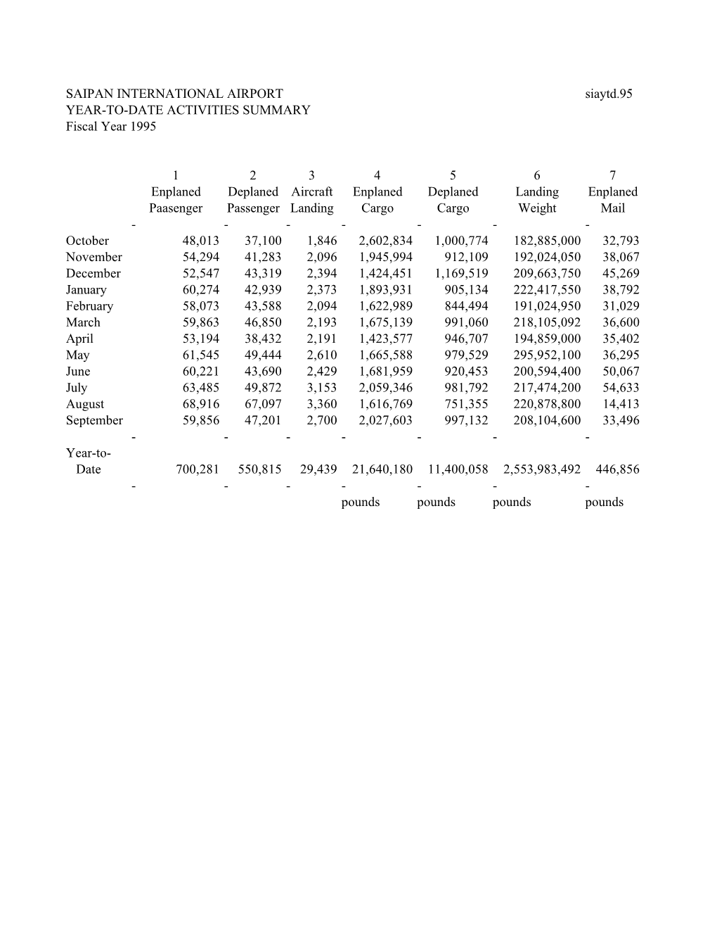 SAIPAN INTERNATIONAL AIRPORT Siaytd.95 YEAR-TO-DATE ACTIVITIES SUMMARY Fiscal Year 1995