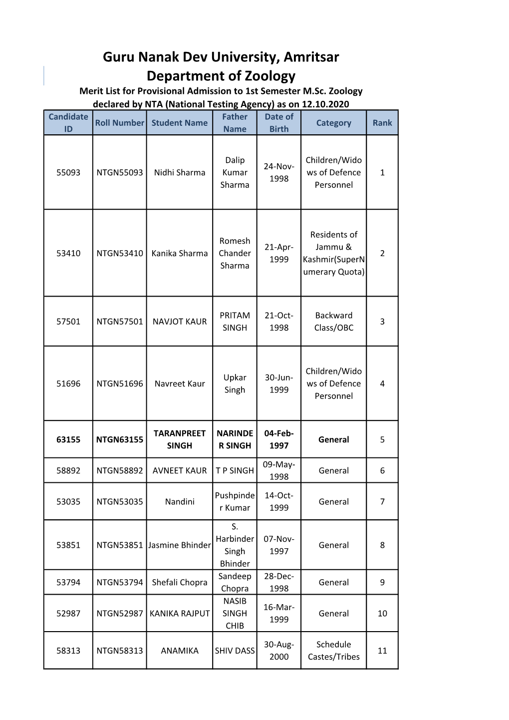 Guru Nanak Dev University, Amritsar Department of Zoology Merit List for Provisional Admission to 1St Semester M.Sc