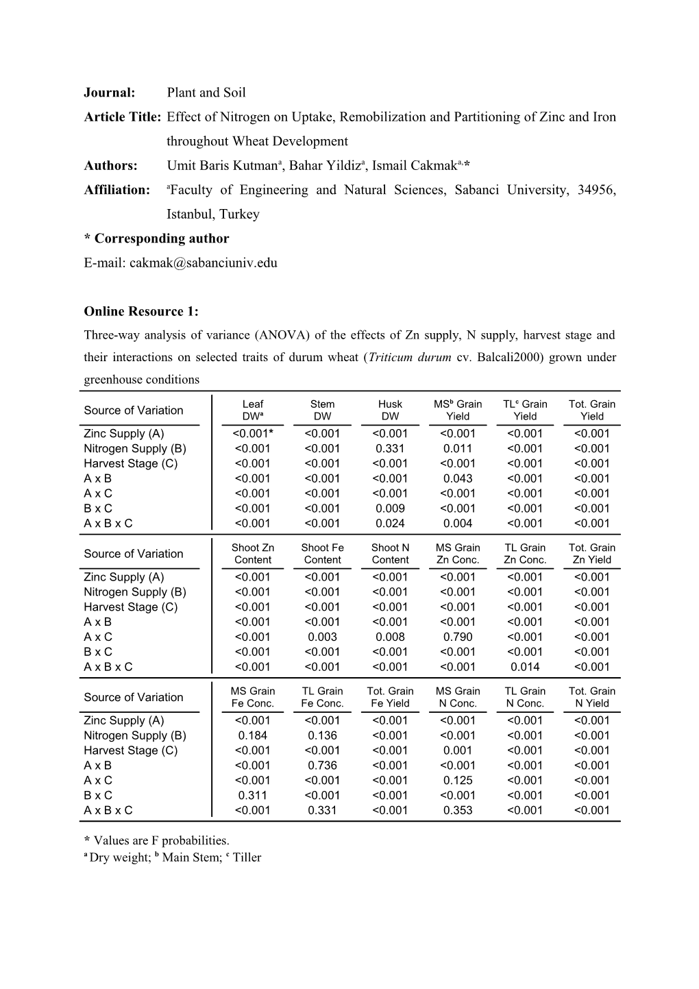 Table 1: Age, Developmental Stage and Harvested Shoot Parts of Durum Wheat (Triticum Durum Cv