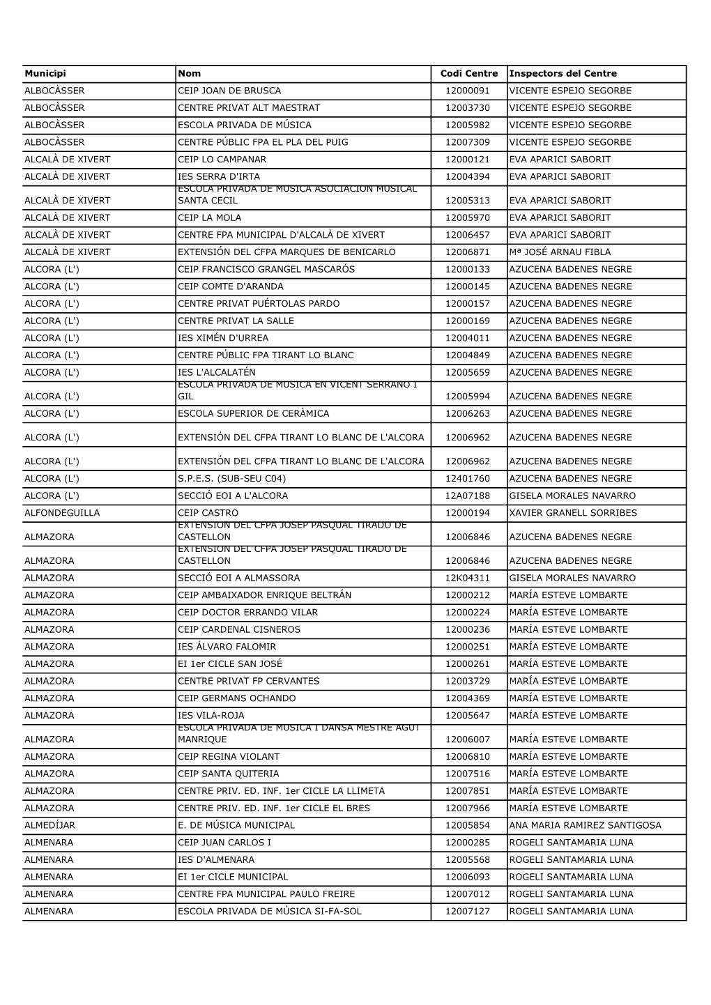 Municipi Nom Codi Centre Inspectors Del Centre ALBOCÀSSER CEIP JOAN DE BRUSCA 12000091 VICENTE ESPEJO SEGORBE