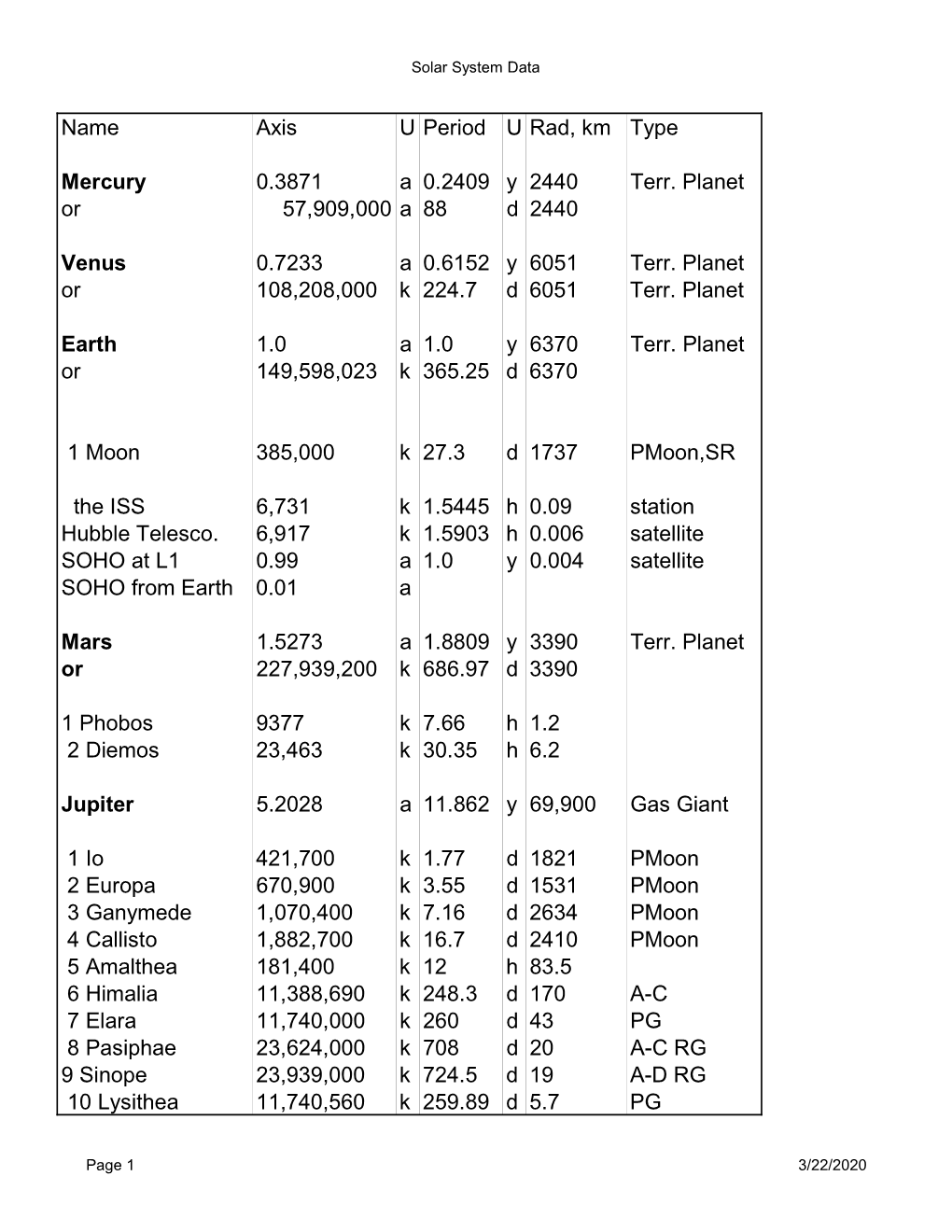 Solar System Data