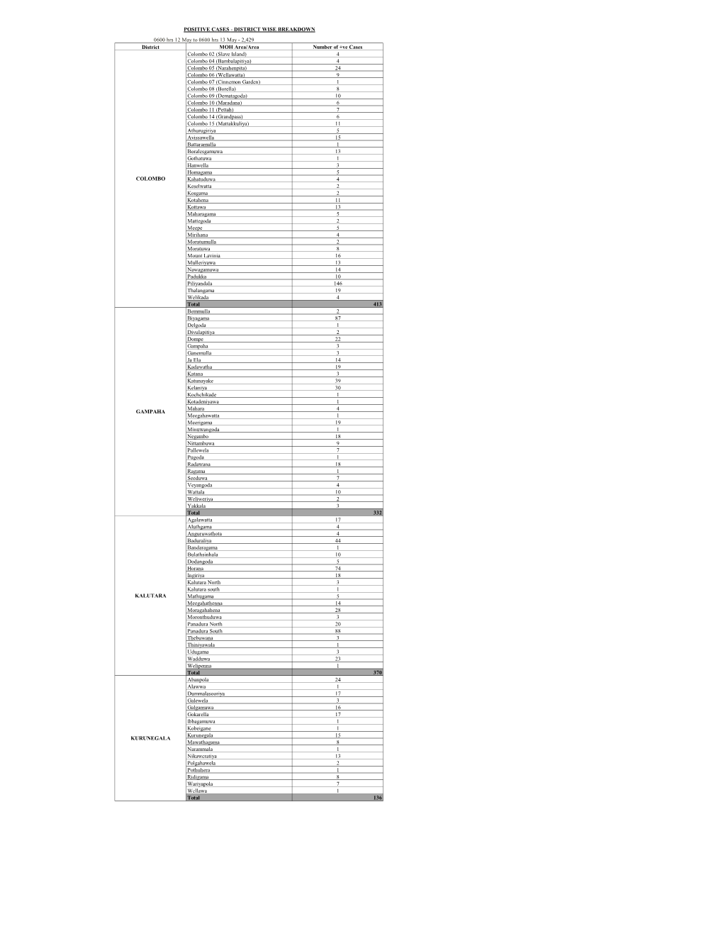 District MOH Area/Area Number of +Ve Cases Colombo 02 (Slave