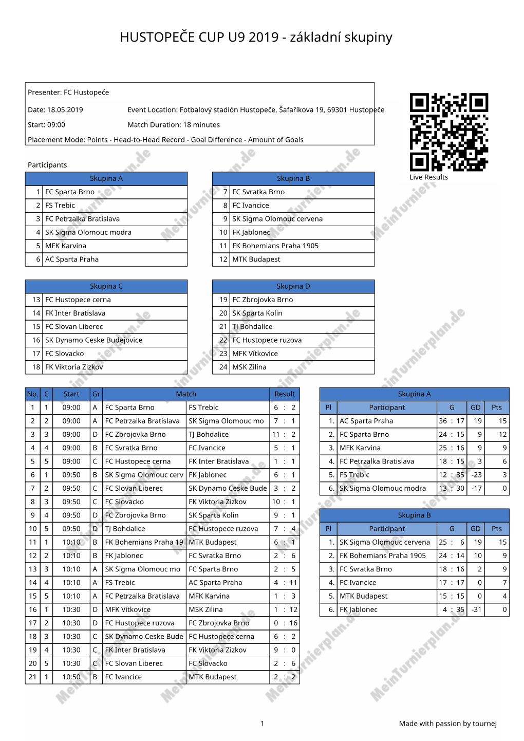 HUSTOPEČE CUP U9 2019 - Základní Skupiny