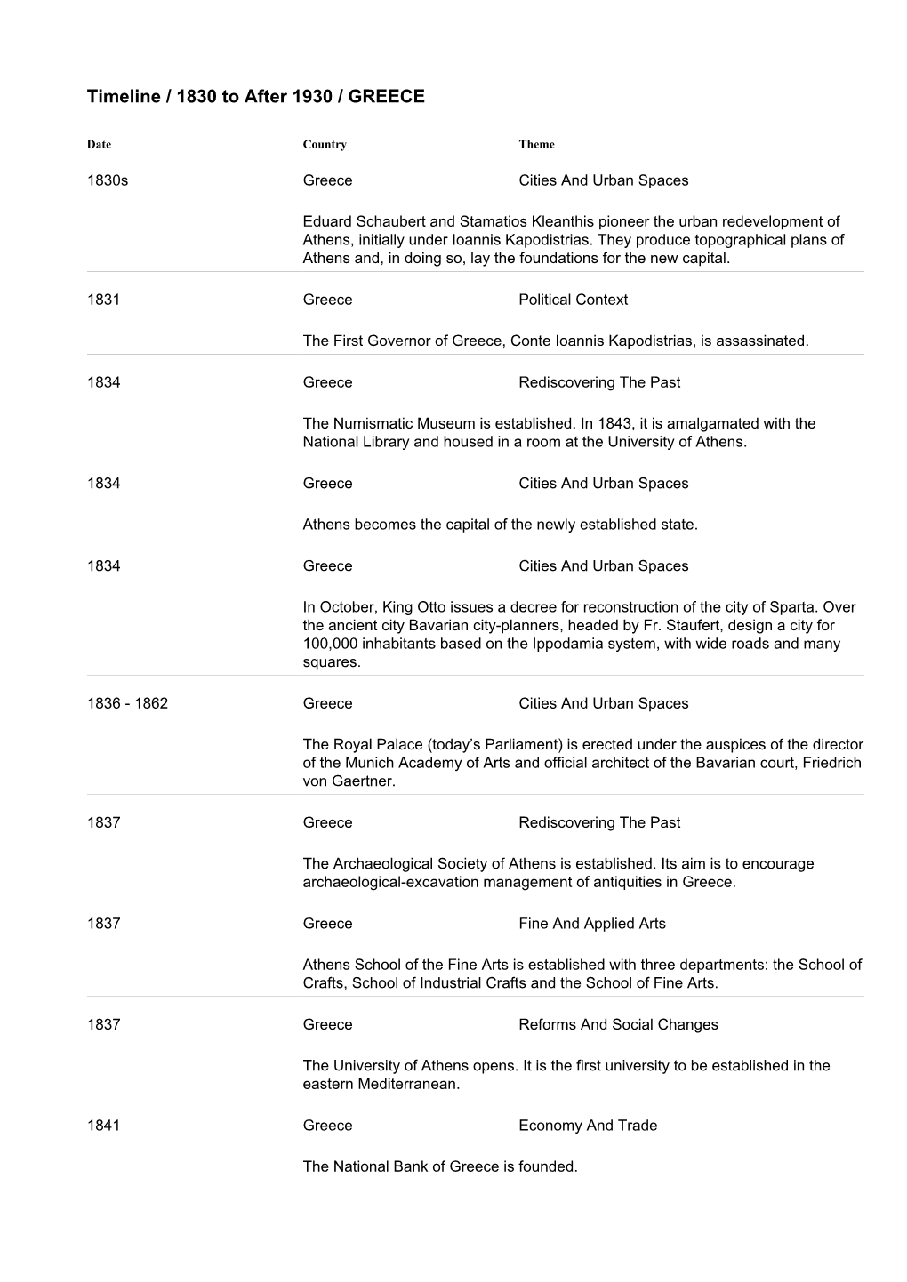 Timeline / 1830 to After 1930 / GREECE