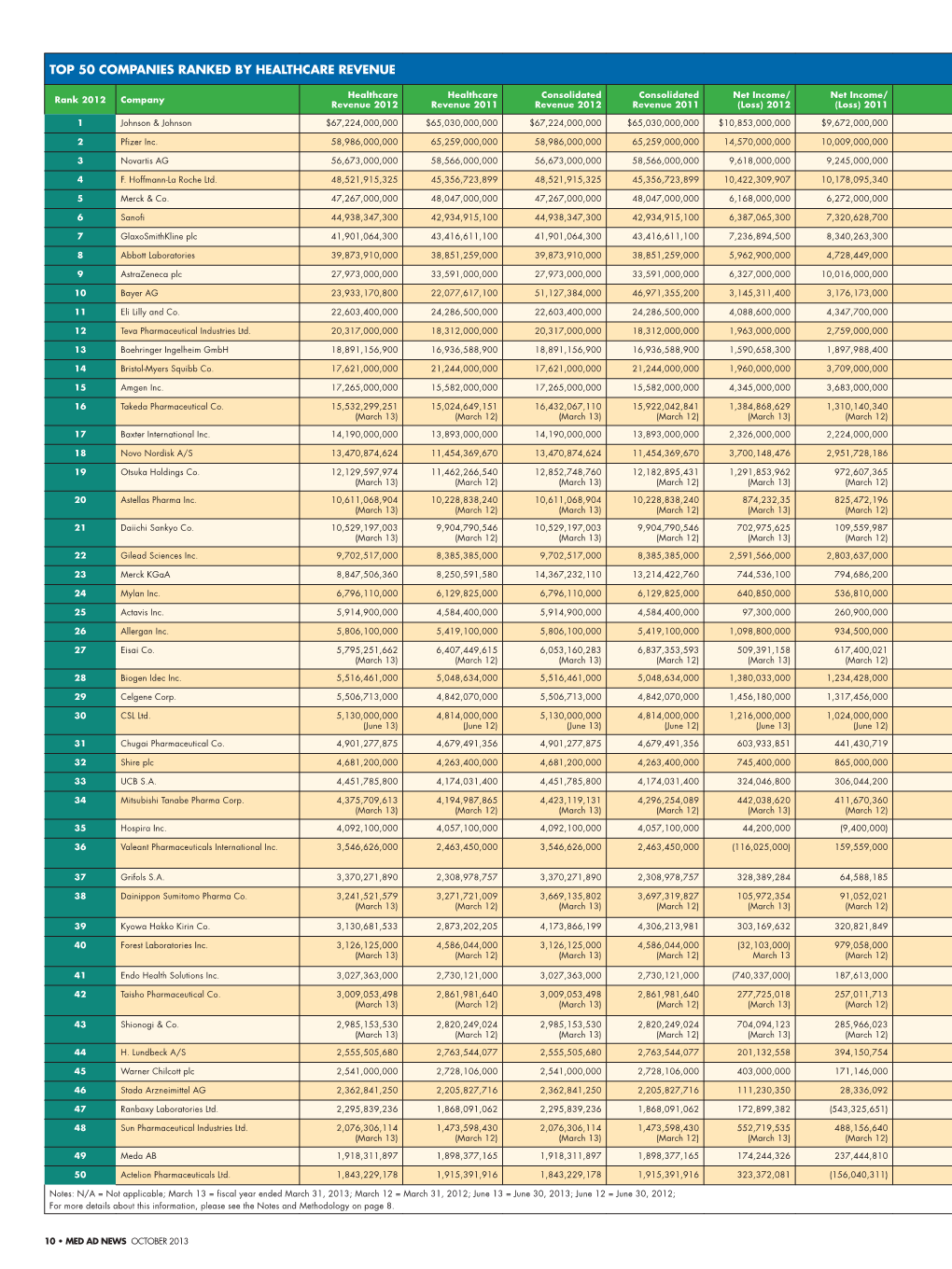 Top 50 Companies Ranked by Healthcare Revenue