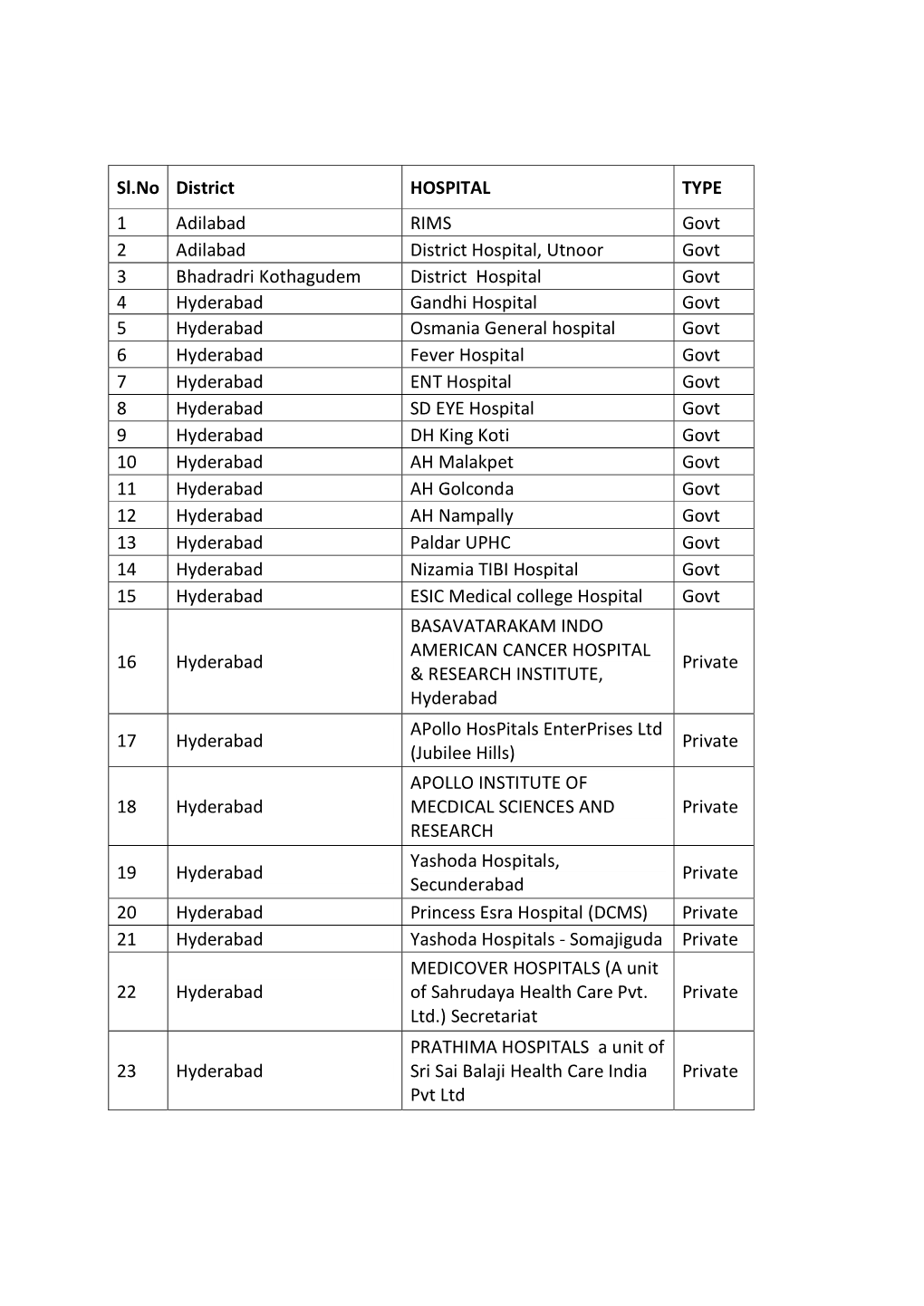 Sl.No District HOSPITAL TYPE 1 Adilabad RIMS Govt 2 Adilabad