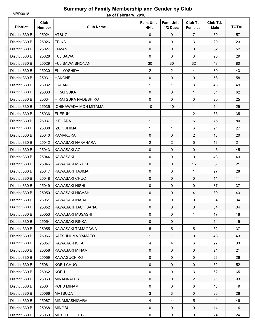 Summary of Family Membership and Gender by Club MBR0018 As of February, 2010