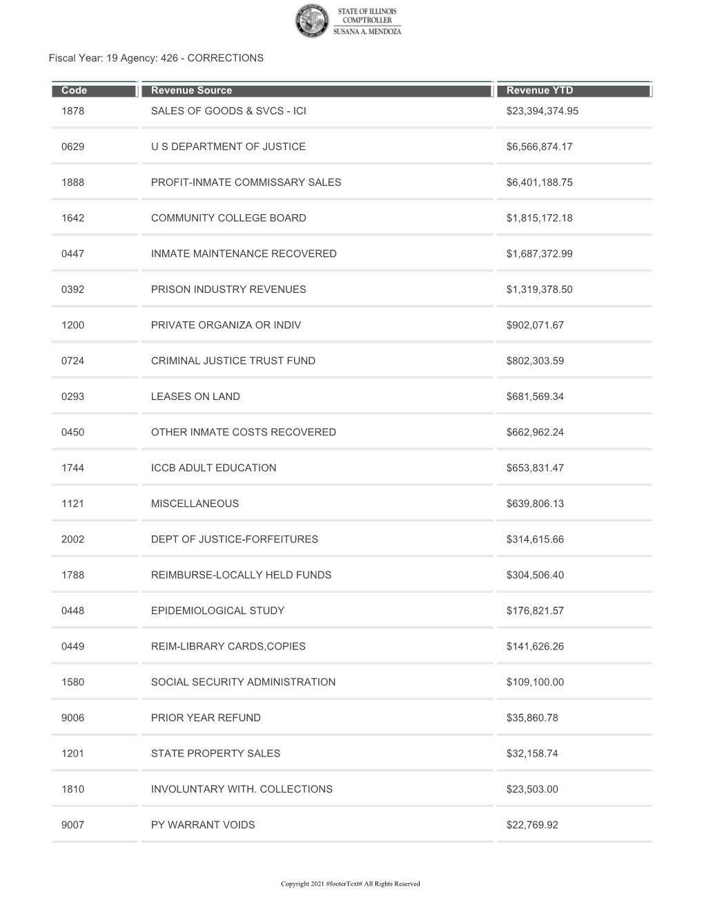 Fiscal Year: 19 Agency: 426 - CORRECTIONS