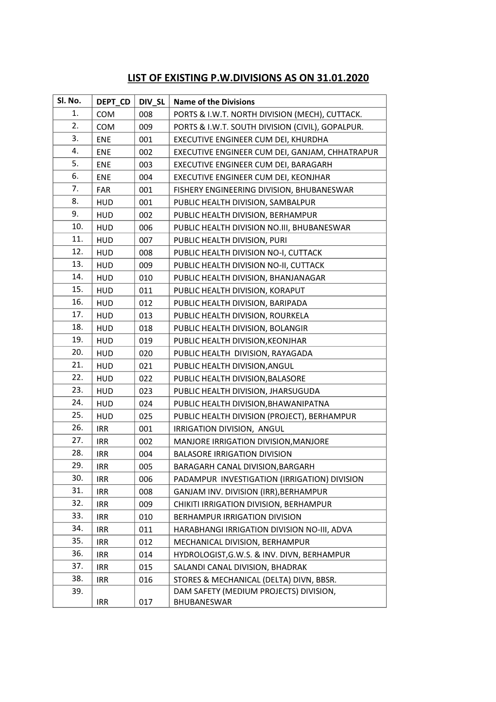 List of Existing P.W.Divisions As on 31.01.2020