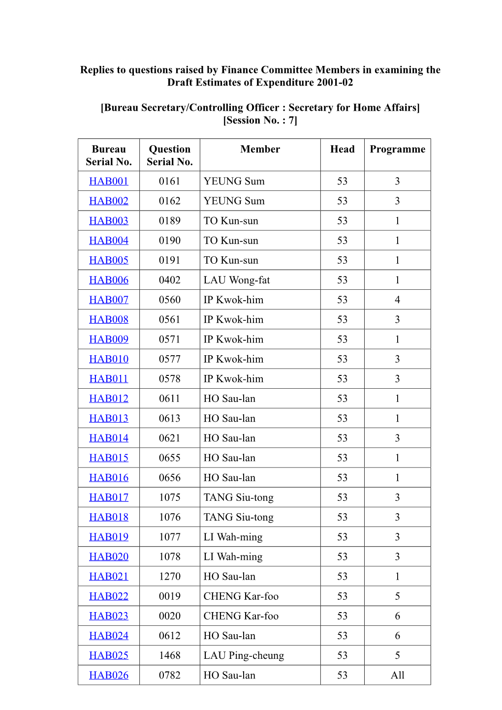 Replies to Questions Raised by Finance Committee Members in Examining the Draft Estimates of Expenditure 2001-02