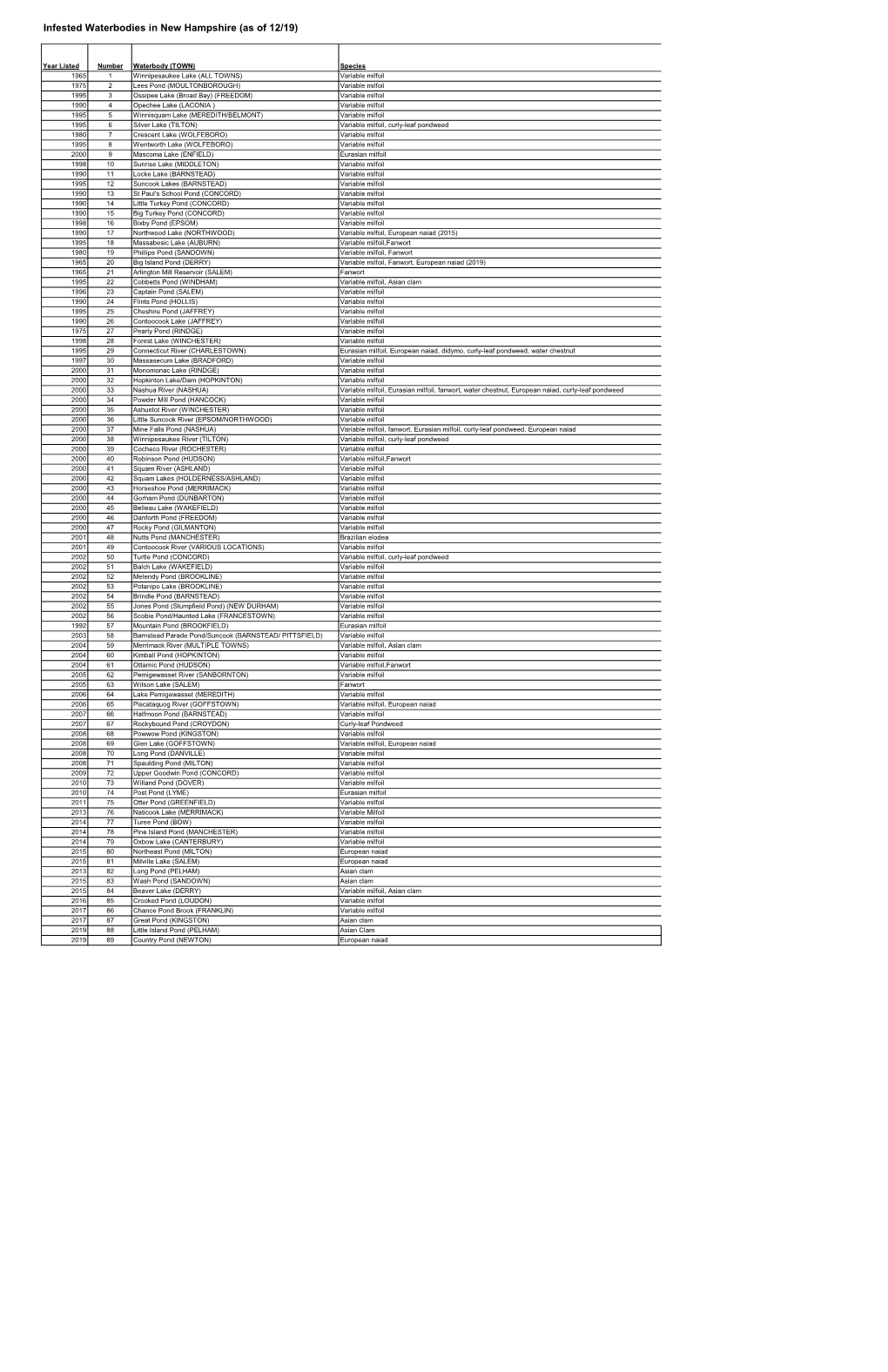 Infested Waterbodies of New Hampshire.Pdf