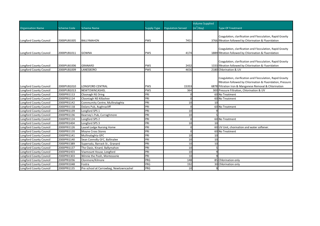 Type of Treatment Longford Coun