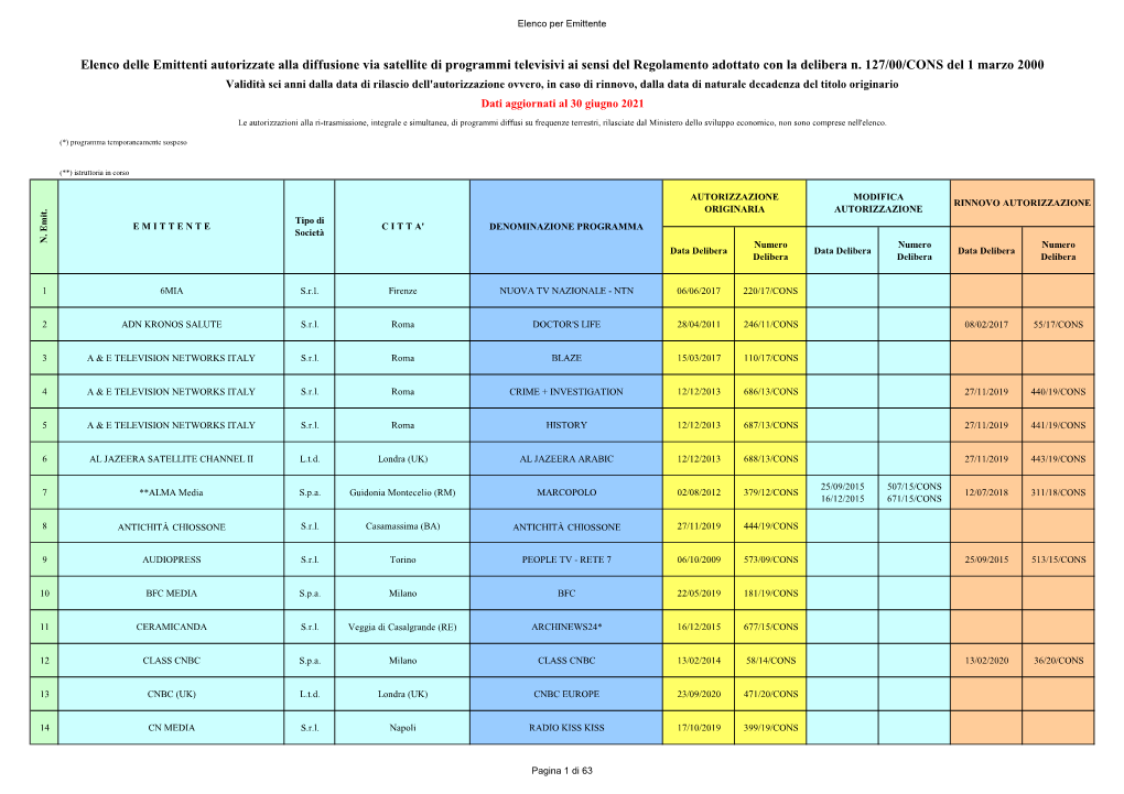 Elenco Delle Emittenti Autorizzate Alla Diffusione Via Satellite Di Programmi Televisivi Ai Sensi Del Regolamento Adottato Con La Delibera N