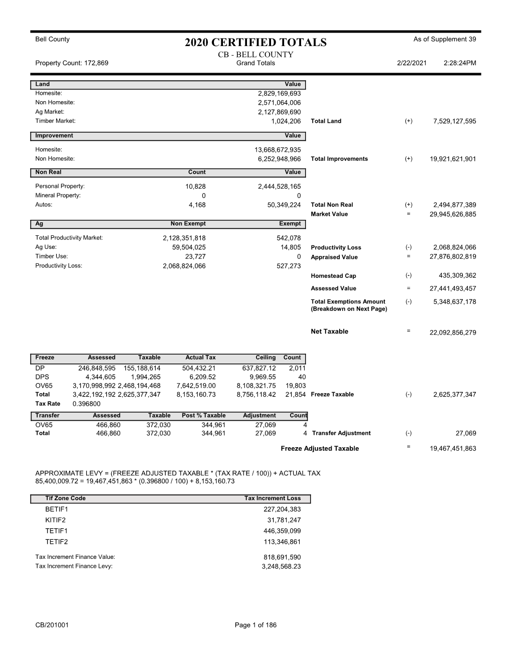 2020 CERTIFIED TOTALS As of Supplement 39 CB - BELL COUNTY Property Count: 172,869 Grand Totals 2/22/2021 2:28:24PM