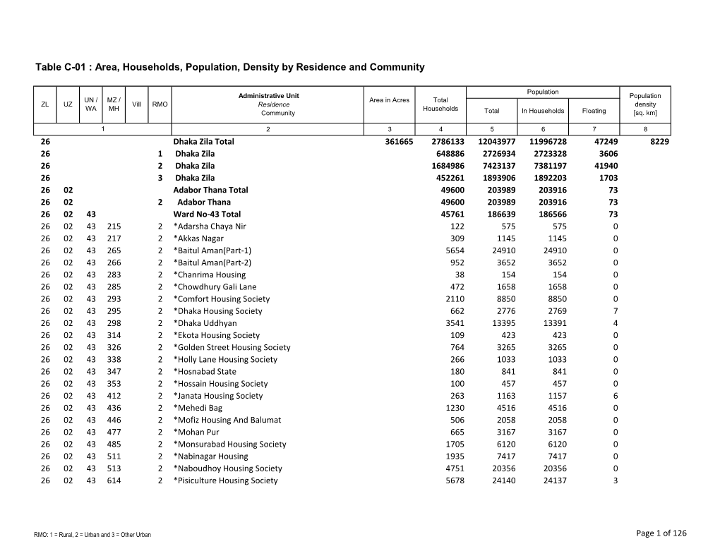 Area, Households, Population, Density by Residence and Community