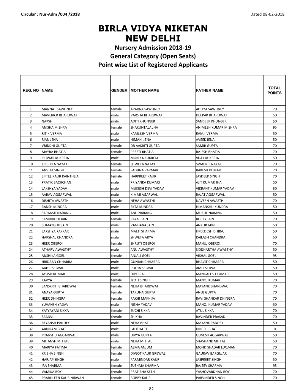 BIRLA VIDYA NIKETAN NEW DELHI Nursery Admission 2018-19 General Category (Open Seats) Point Wise List of Registered Applicants