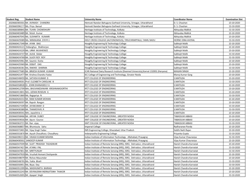 Student Reg. Student Name University Name Coordinator Name Examination Slot 2020660383301 Mr
