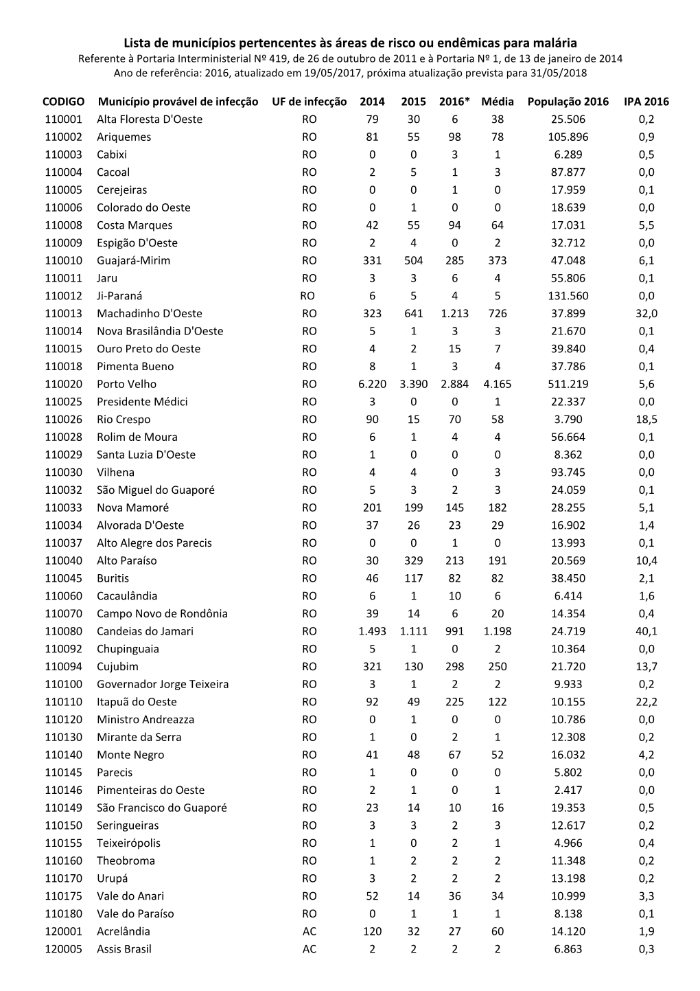 Lista De Municípios Pertencentes Às Áreas De Risco Ou Endêmicas Para