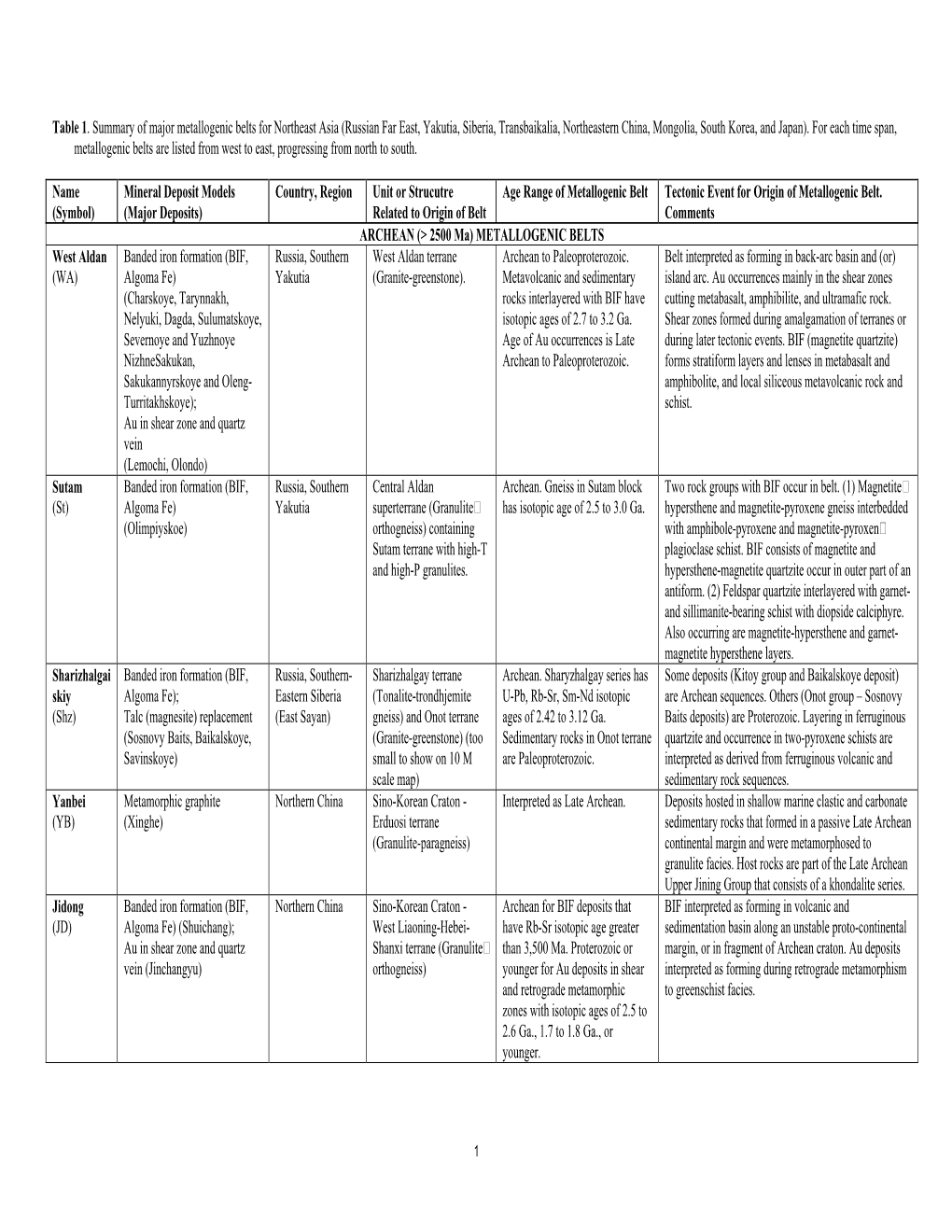 Table 1. Summary of Major Metallogenic Belts for Northeast Asia