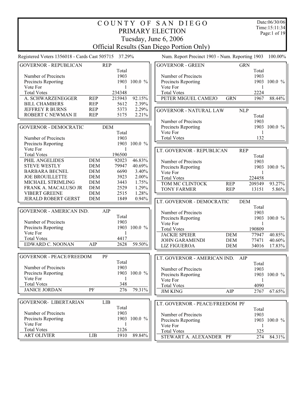 Gems Election Summary Report