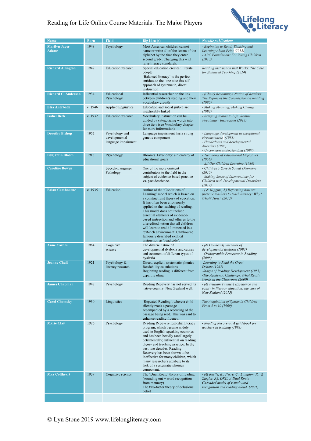 Reading for Life Online Course Materials: the Major Players © Lyn