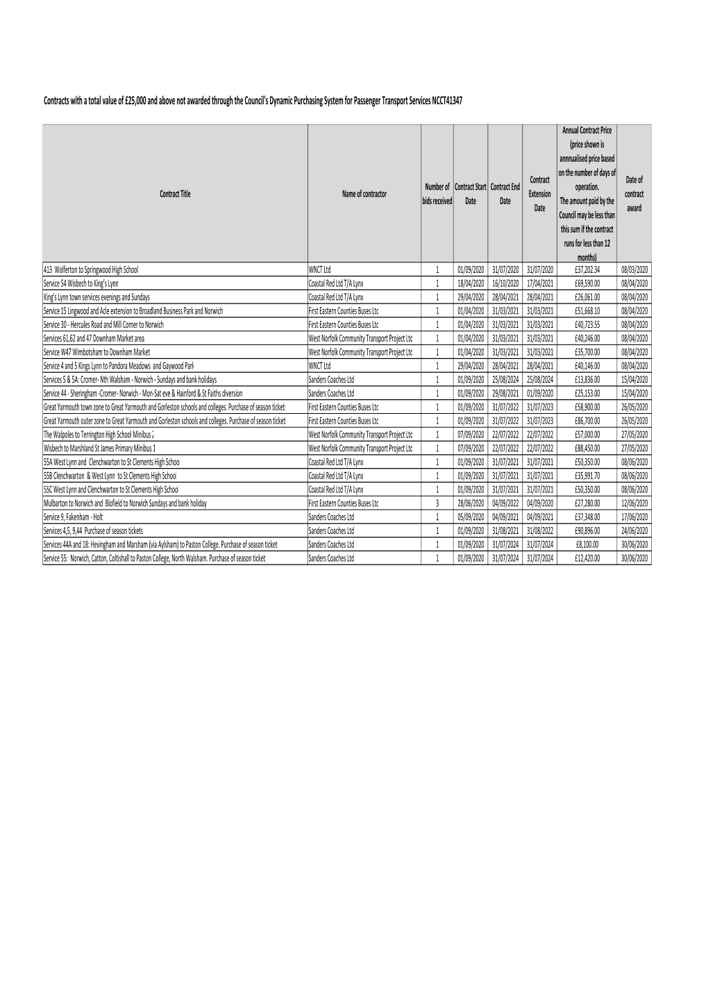 Non DPS Contract Awards Q2 2021