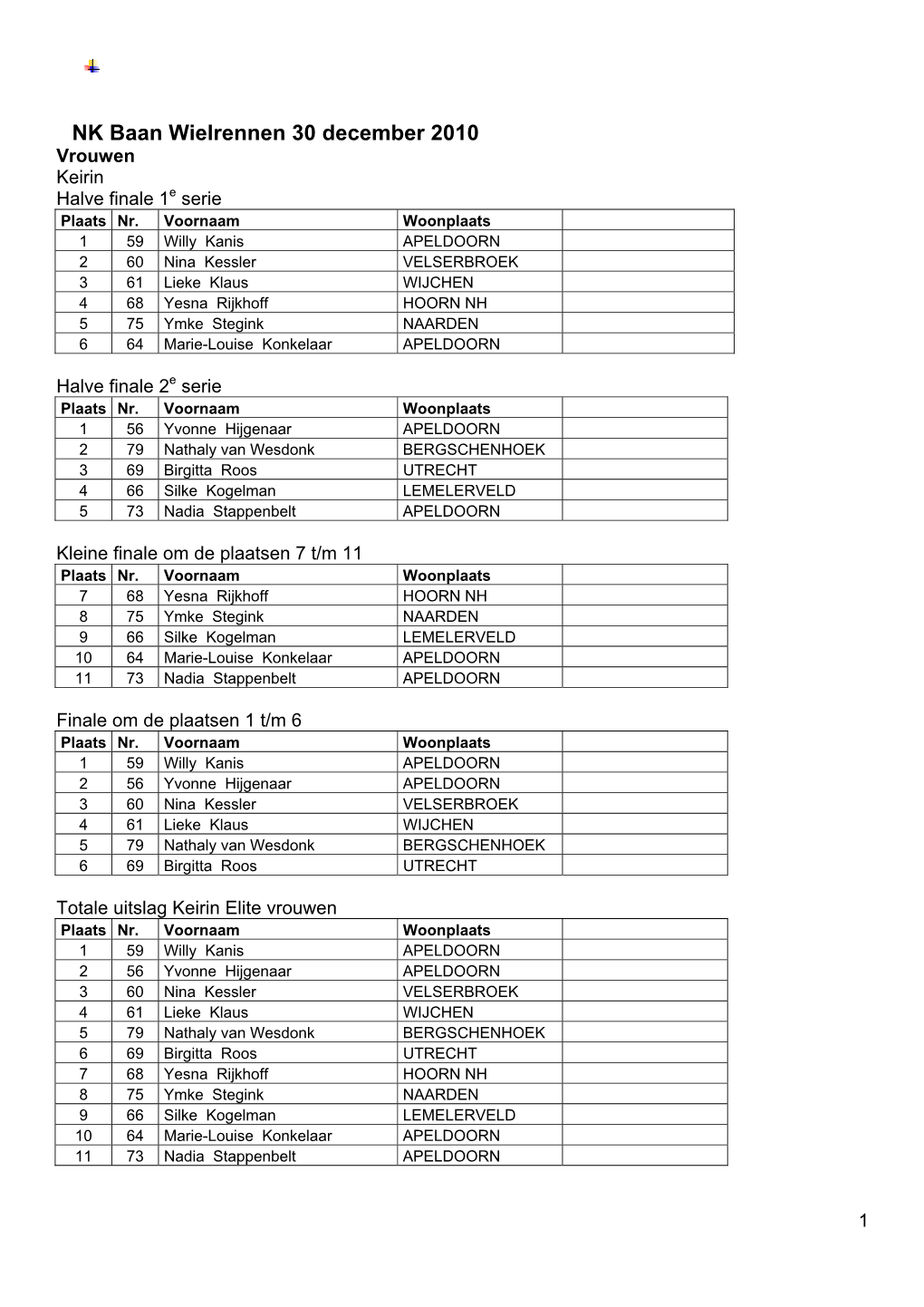 NK Baan Wielrennen 30 December 2010 Vrouwen Keirin Halve Finale 1E Serie Plaats Nr