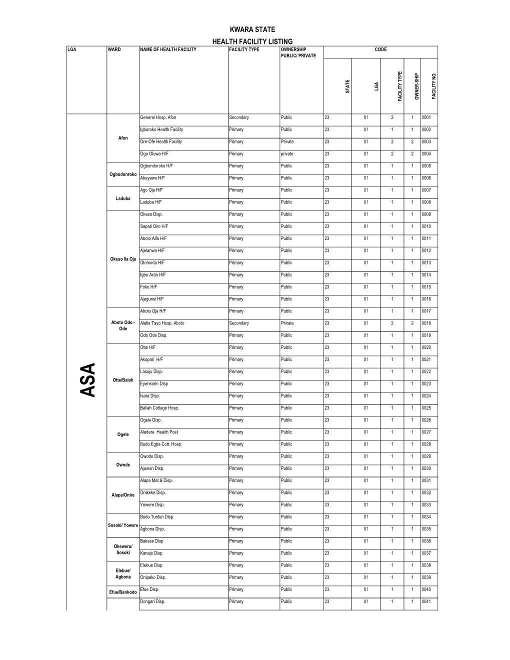 List of Coded Health Facilities in Kwara State.Pdf